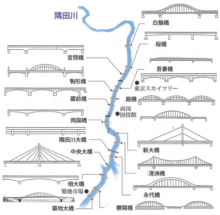 隅田川と橋