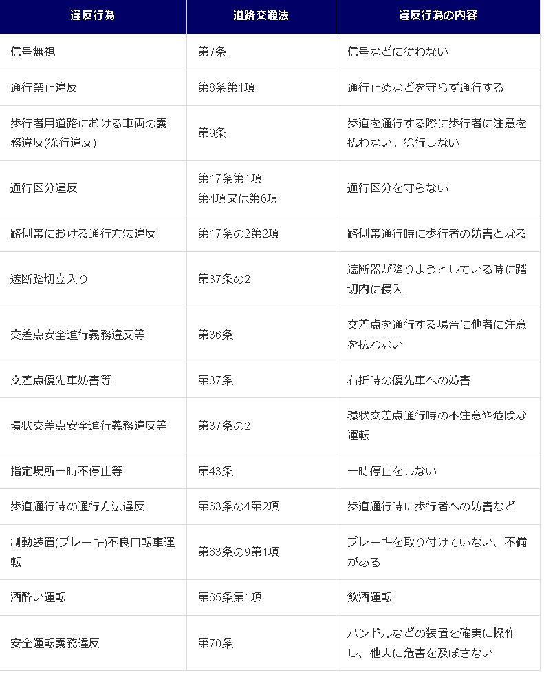 自転車違反