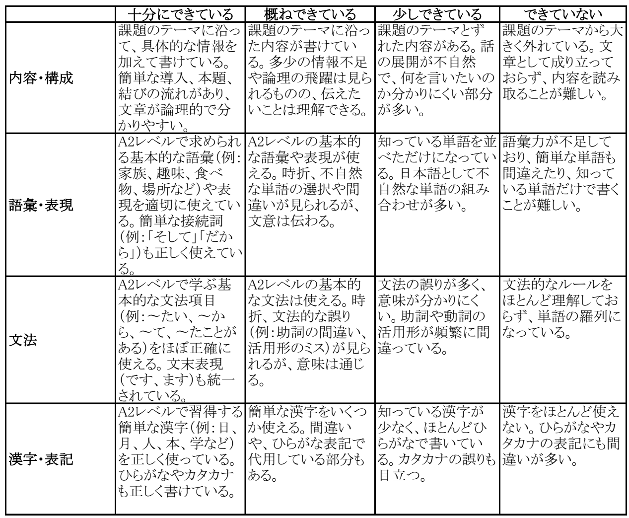 作文ルーブリック(A2)